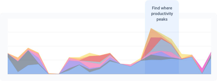GitClear helps developers visualize their productivity with in-depth charts