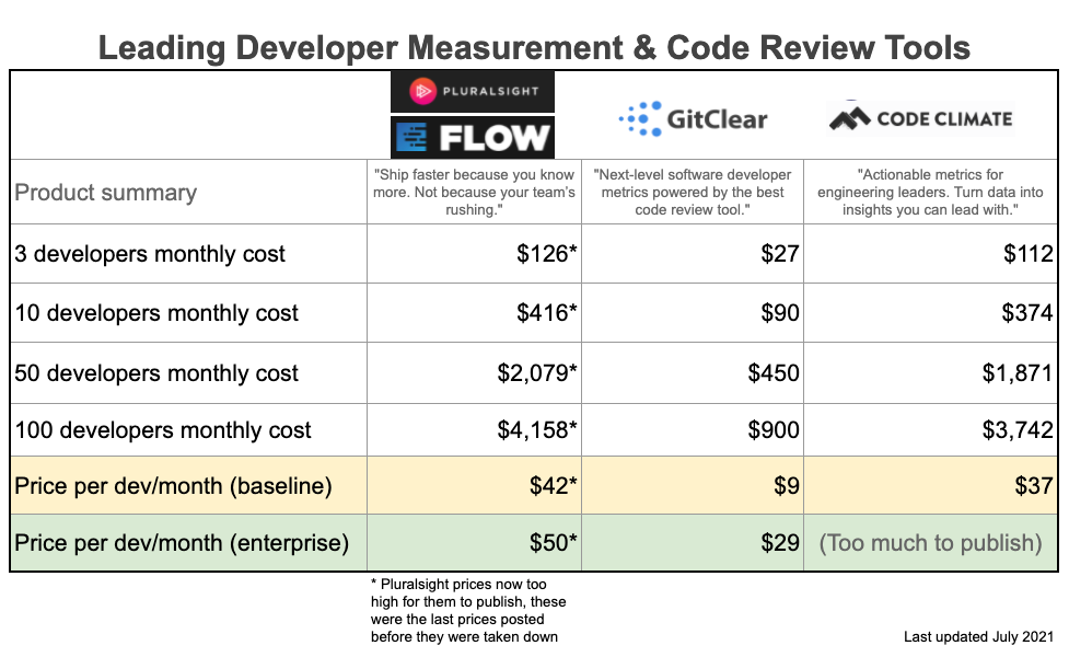 Leading Developer Measurement & Code Review tools comparison table