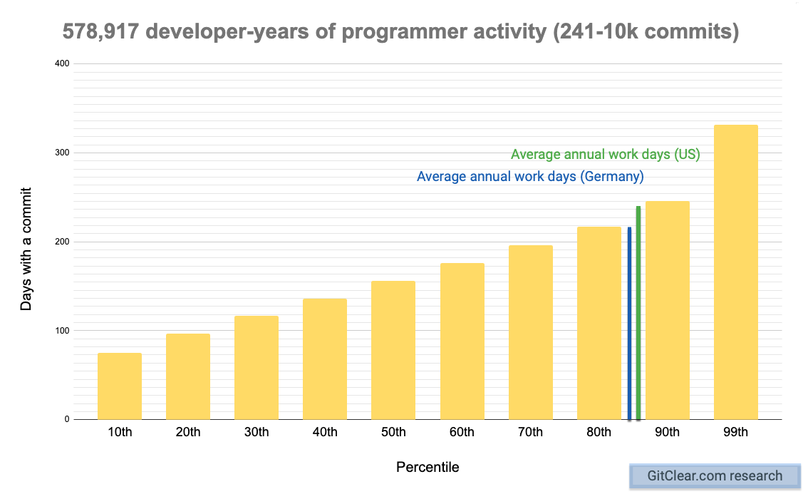 Percentiles of developer days active per year