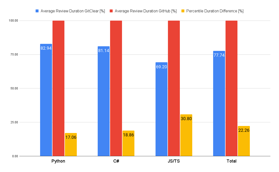 Pull request duration by diff tool
