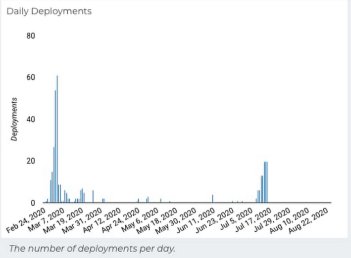 Daily Deployment frequency as visualized through Four Keys
