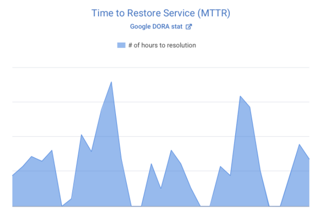 GitClear Mean Time to Repair (Time to Restore Service) thumbnail